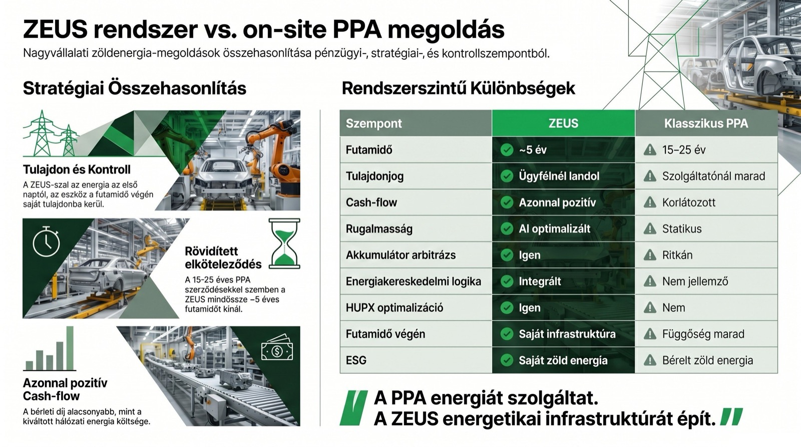 ZEUS rendszer vs. on-site PPA megoldás — stratégiai és rendszerszintű összehasonlítás